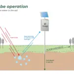 CRNS Cosmic Ray Neutron Sensing Probe for soil moisture