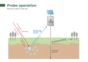 CRNS Cosmic Ray Neutron Sensing Probe for soil moisture