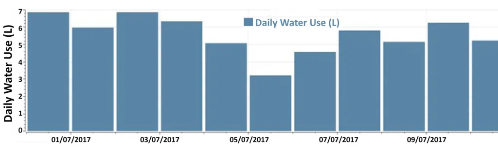 Daily Water Use Coffee